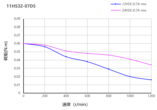 电机曲线图 电机曲线图