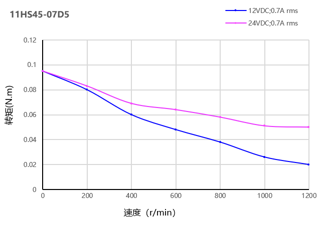 电机曲线图 电机曲线图