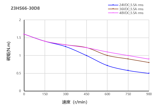 57步进电机曲线图