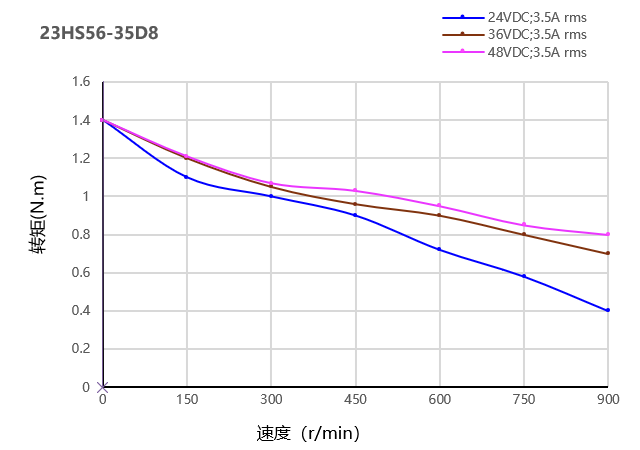 57步进电机曲线图