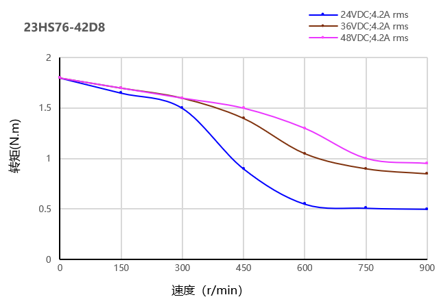 57步进电机曲线图