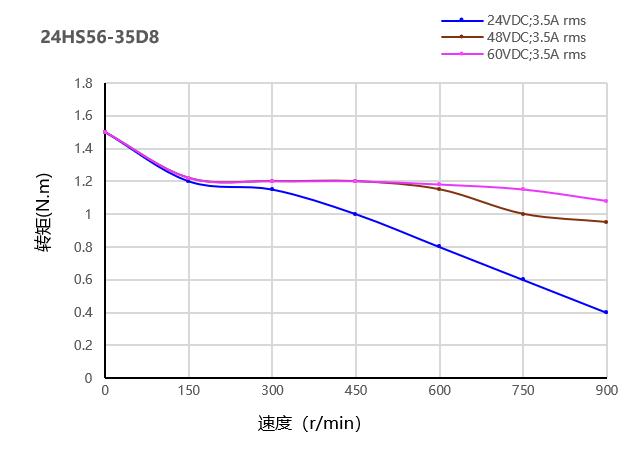 60步进电机曲线图 60步进电机曲线图