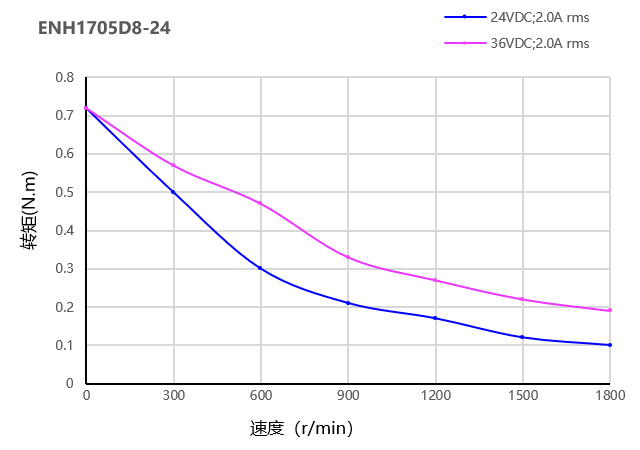 电机曲线图 电机曲线图