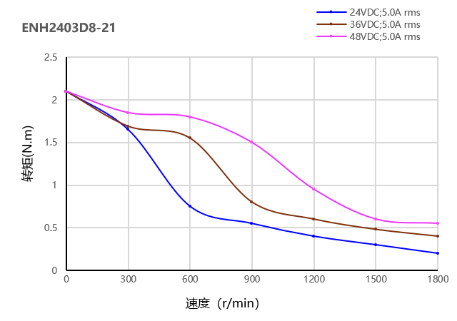 电机曲线图 电机曲线图