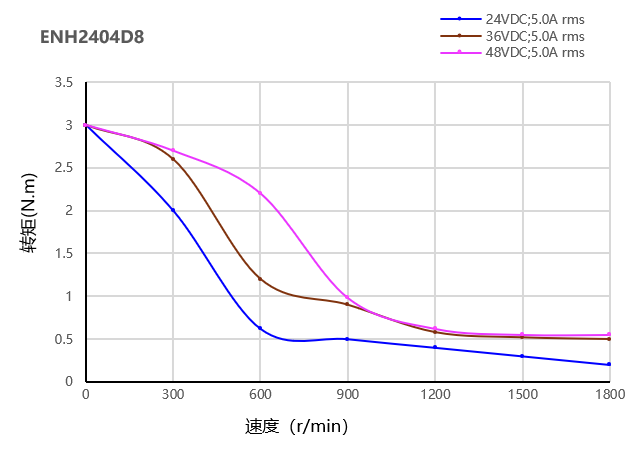 电机曲线图 电机曲线图