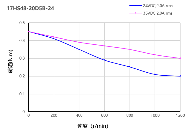 力矩曲线图 力矩曲线图