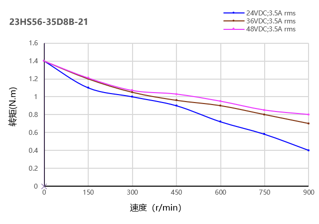 电机曲线图 电机曲线图
