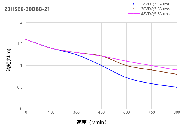 电机曲线图 电机曲线图