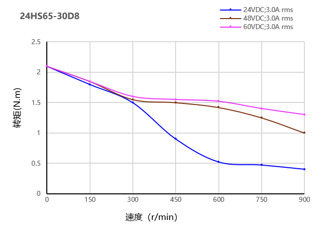 力矩曲线图 力矩曲线图