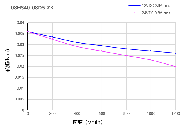 力矩曲线图 力矩曲线图