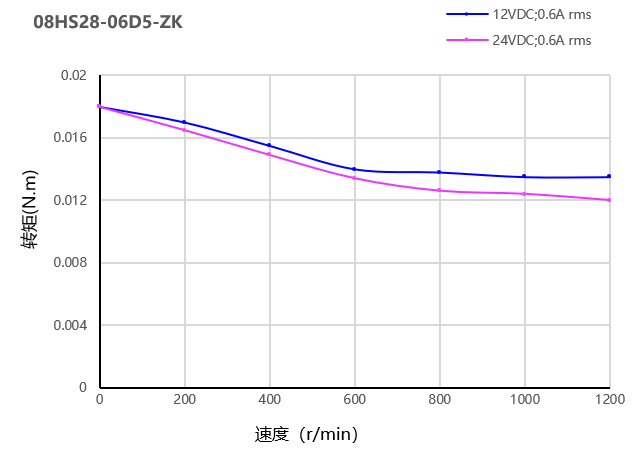 力矩曲线图 力矩曲线图