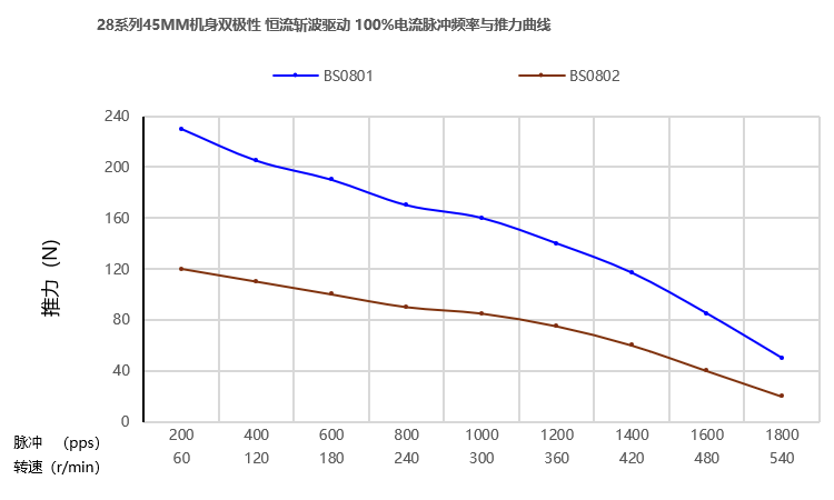 推力曲线图 推力曲线图